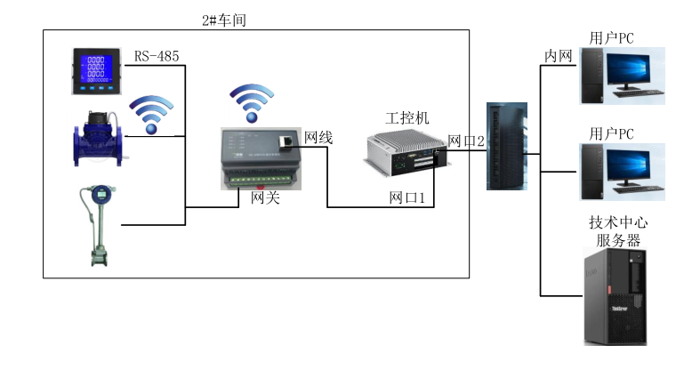 孚日三厂能源管理改造方案