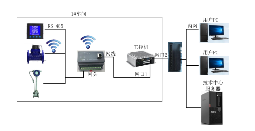 孚日三厂能源管理改造方案