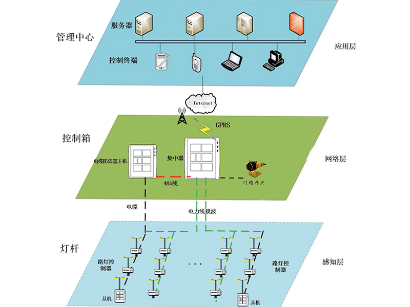 系统总体设计 系统由监控中心、服务器、集中器、路灯控制器和通信网络组成。实现对城市照明整体状况进行“点、线、面”实时测控，及时掌握城市照明的建设运营情况，统计城市照明设施的基本信息和能耗情况。同时协助照明主管部门完善照明信息统计制度，建立照明节能评价体系，加强对城市照明指导工作的针对性和科学性。