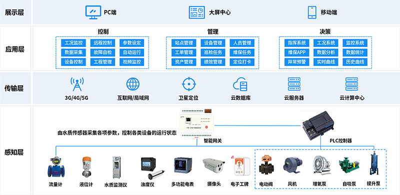 深度处理与资源化‌
